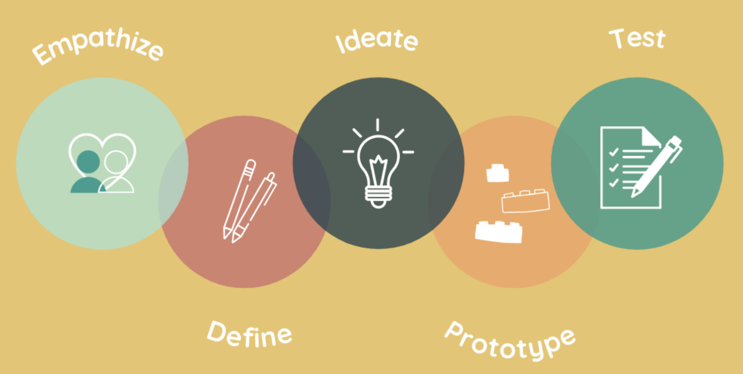 2. The Design Thinking